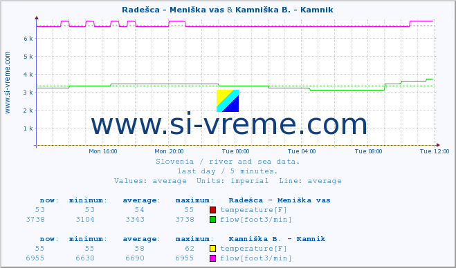  :: Radešca - Meniška vas & Kamniška B. - Kamnik :: temperature | flow | height :: last day / 5 minutes.