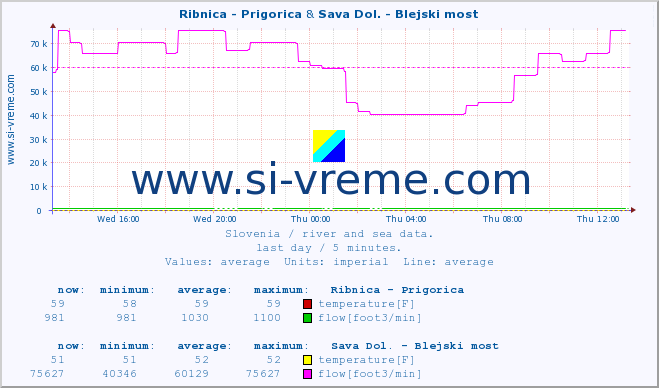  :: Ribnica - Prigorica & Sava Dol. - Blejski most :: temperature | flow | height :: last day / 5 minutes.