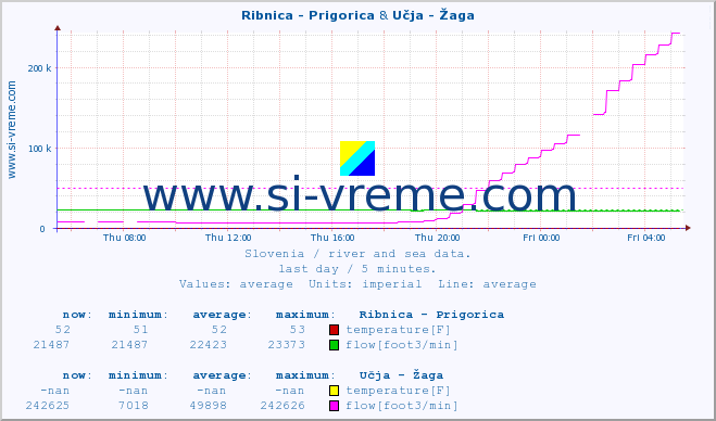  :: Ribnica - Prigorica & Učja - Žaga :: temperature | flow | height :: last day / 5 minutes.