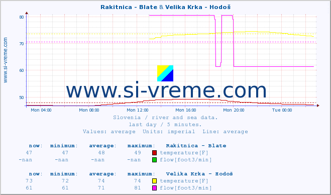  :: Rakitnica - Blate & Velika Krka - Hodoš :: temperature | flow | height :: last day / 5 minutes.