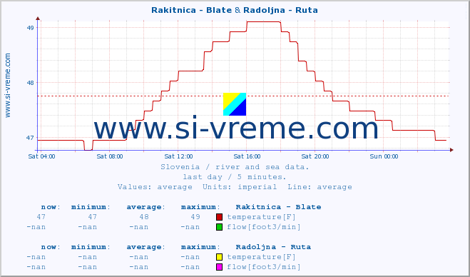  :: Rakitnica - Blate & Radoljna - Ruta :: temperature | flow | height :: last day / 5 minutes.