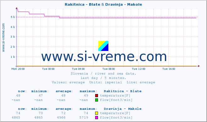  :: Rakitnica - Blate & Dravinja - Makole :: temperature | flow | height :: last day / 5 minutes.