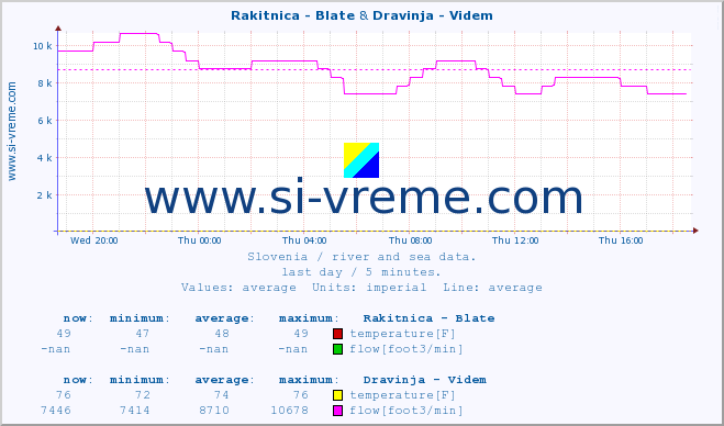  :: Rakitnica - Blate & Dravinja - Videm :: temperature | flow | height :: last day / 5 minutes.