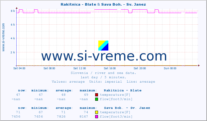  :: Rakitnica - Blate & Sava Boh. - Sv. Janez :: temperature | flow | height :: last day / 5 minutes.