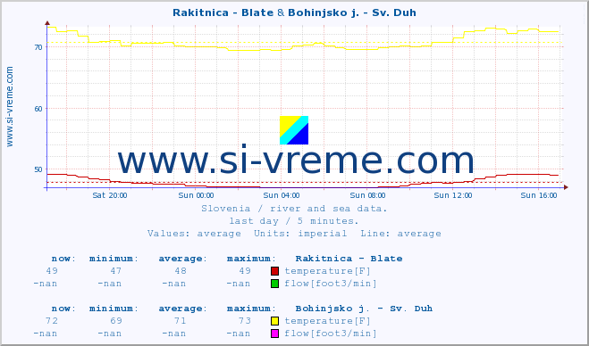  :: Rakitnica - Blate & Bohinjsko j. - Sv. Duh :: temperature | flow | height :: last day / 5 minutes.