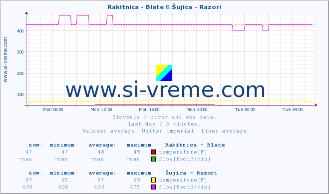  :: Rakitnica - Blate & Šujica - Razori :: temperature | flow | height :: last day / 5 minutes.