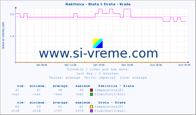  :: Rakitnica - Blate & Dreta - Kraše :: temperature | flow | height :: last day / 5 minutes.