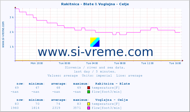  :: Rakitnica - Blate & Voglajna - Celje :: temperature | flow | height :: last day / 5 minutes.