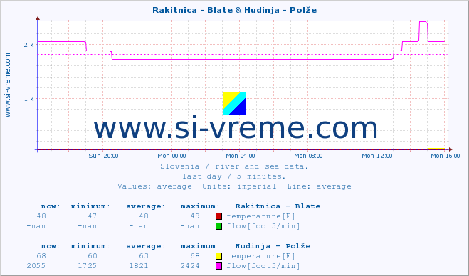  :: Rakitnica - Blate & Hudinja - Polže :: temperature | flow | height :: last day / 5 minutes.