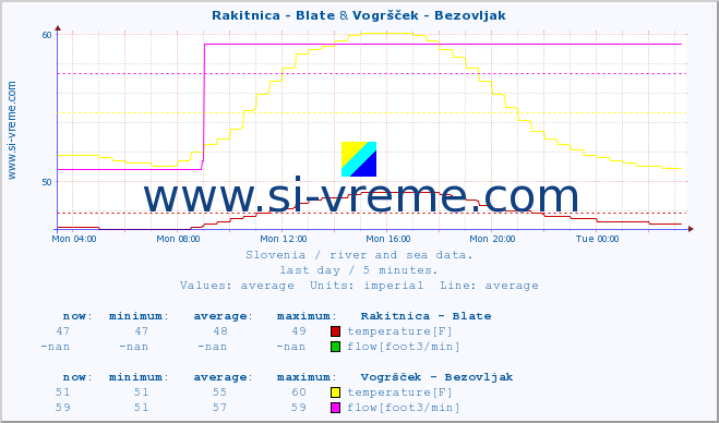  :: Rakitnica - Blate & Vogršček - Bezovljak :: temperature | flow | height :: last day / 5 minutes.