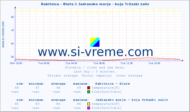  :: Rakitnica - Blate & Jadransko morje - boja Tržaski zaliv :: temperature | flow | height :: last day / 5 minutes.