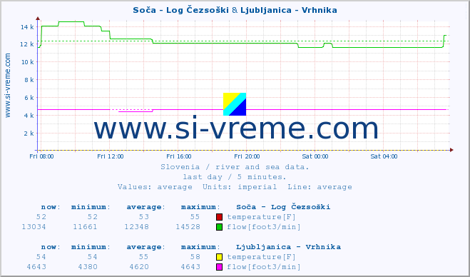  :: Soča - Log Čezsoški & Ljubljanica - Vrhnika :: temperature | flow | height :: last day / 5 minutes.