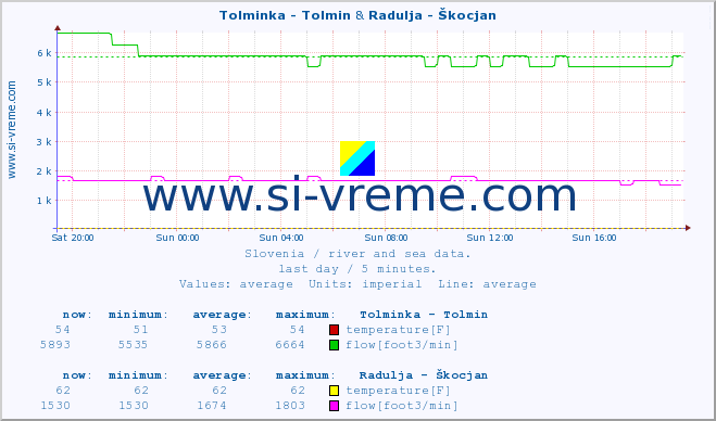  :: Tolminka - Tolmin & Radulja - Škocjan :: temperature | flow | height :: last day / 5 minutes.