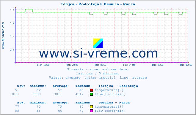  :: Idrijca - Podroteja & Pesnica - Ranca :: temperature | flow | height :: last day / 5 minutes.