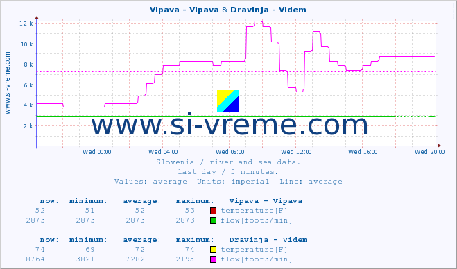  :: Vipava - Vipava & Dravinja - Videm :: temperature | flow | height :: last day / 5 minutes.
