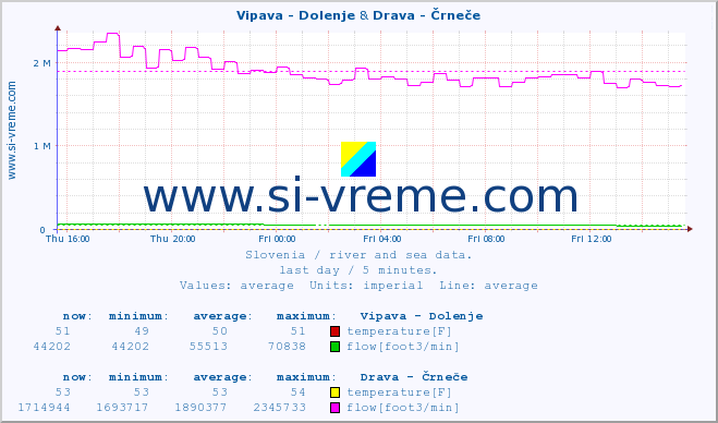  :: Vipava - Dolenje & Drava - Črneče :: temperature | flow | height :: last day / 5 minutes.
