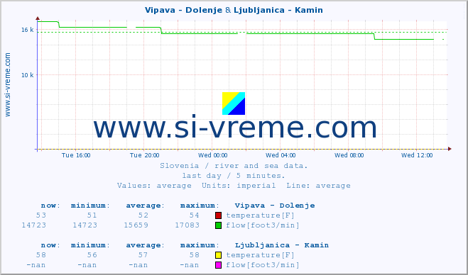  :: Vipava - Dolenje & Ljubljanica - Kamin :: temperature | flow | height :: last day / 5 minutes.