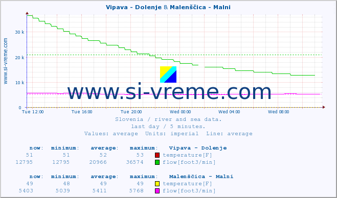  :: Vipava - Dolenje & Malenščica - Malni :: temperature | flow | height :: last day / 5 minutes.