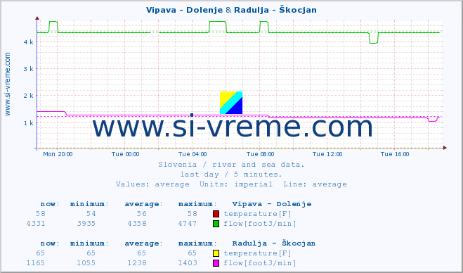  :: Vipava - Dolenje & Radulja - Škocjan :: temperature | flow | height :: last day / 5 minutes.