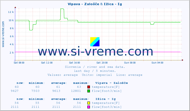  :: Vipava - Zalošče & Ižica - Ig :: temperature | flow | height :: last day / 5 minutes.