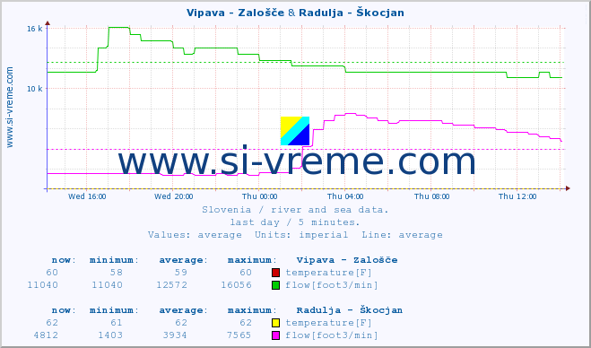  :: Vipava - Zalošče & Radulja - Škocjan :: temperature | flow | height :: last day / 5 minutes.