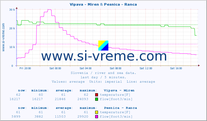  :: Vipava - Miren & Pesnica - Ranca :: temperature | flow | height :: last day / 5 minutes.