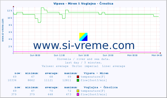  :: Vipava - Miren & Voglajna - Črnolica :: temperature | flow | height :: last day / 5 minutes.