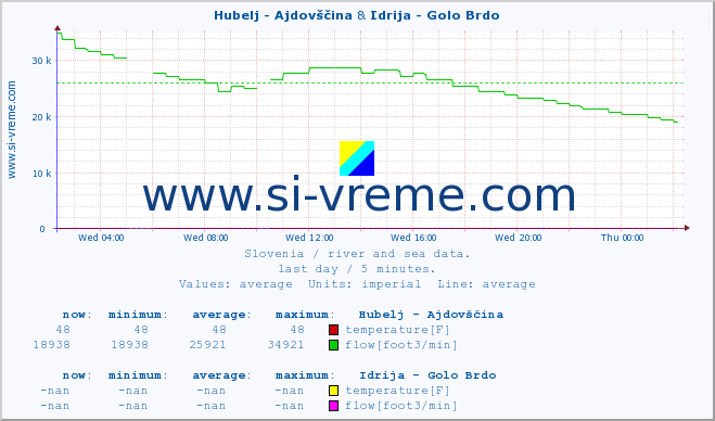  :: Hubelj - Ajdovščina & Idrija - Golo Brdo :: temperature | flow | height :: last day / 5 minutes.
