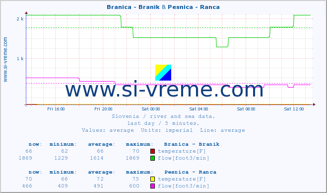  :: Branica - Branik & Pesnica - Ranca :: temperature | flow | height :: last day / 5 minutes.