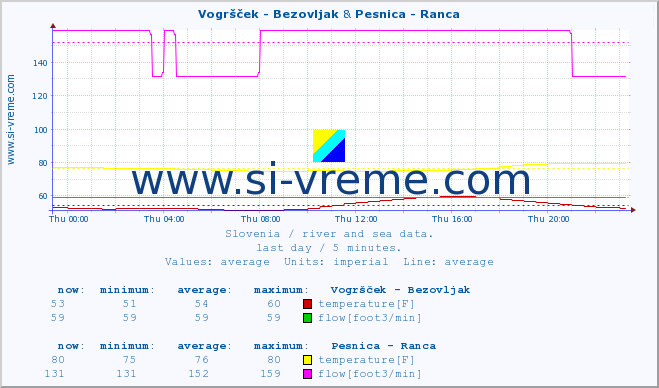  :: Vogršček - Bezovljak & Pesnica - Ranca :: temperature | flow | height :: last day / 5 minutes.