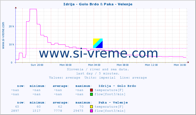  :: Idrija - Golo Brdo & Paka - Velenje :: temperature | flow | height :: last day / 5 minutes.