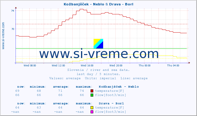  :: Kožbanjšček - Neblo & Drava - Borl :: temperature | flow | height :: last day / 5 minutes.