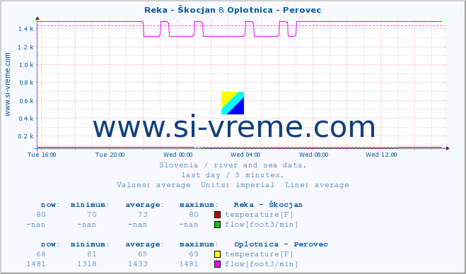  :: Reka - Škocjan & Oplotnica - Perovec :: temperature | flow | height :: last day / 5 minutes.