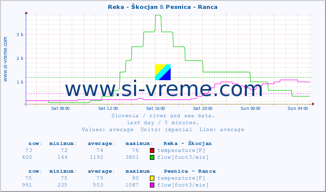  :: Reka - Škocjan & Pesnica - Ranca :: temperature | flow | height :: last day / 5 minutes.