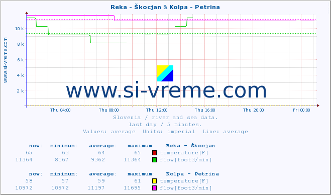  :: Reka - Škocjan & Kolpa - Petrina :: temperature | flow | height :: last day / 5 minutes.