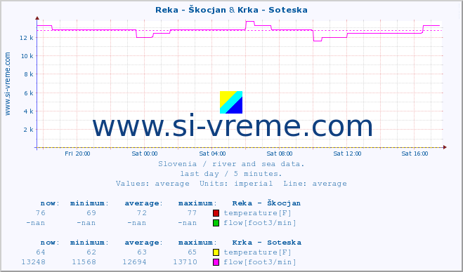 :: Reka - Škocjan & Krka - Soteska :: temperature | flow | height :: last day / 5 minutes.