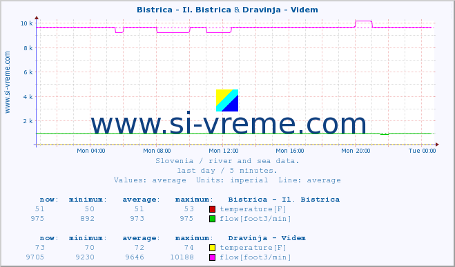  :: Bistrica - Il. Bistrica & Dravinja - Videm :: temperature | flow | height :: last day / 5 minutes.