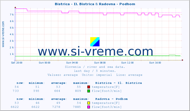  :: Bistrica - Il. Bistrica & Radovna - Podhom :: temperature | flow | height :: last day / 5 minutes.