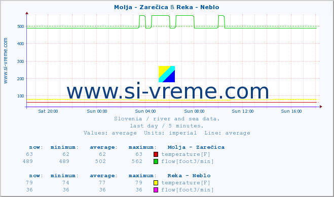  :: Molja - Zarečica & Reka - Neblo :: temperature | flow | height :: last day / 5 minutes.