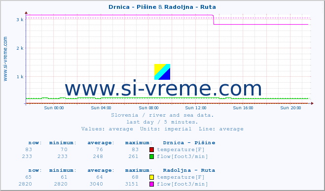  :: Drnica - Pišine & Radoljna - Ruta :: temperature | flow | height :: last day / 5 minutes.