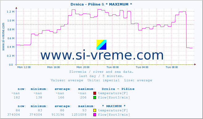  :: Drnica - Pišine & * MAXIMUM * :: temperature | flow | height :: last day / 5 minutes.