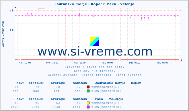  :: Jadransko morje - Koper & Paka - Velenje :: temperature | flow | height :: last day / 5 minutes.