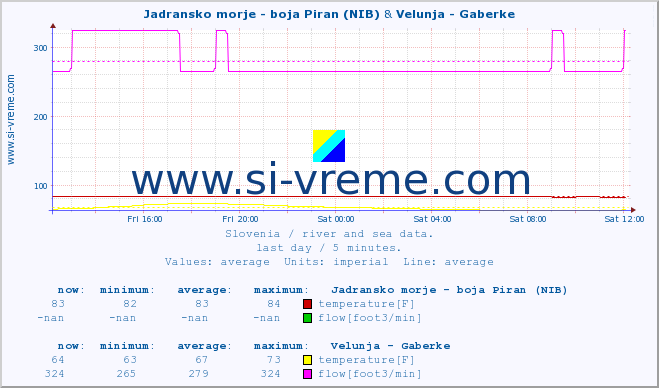  :: Jadransko morje - boja Piran (NIB) & Velunja - Gaberke :: temperature | flow | height :: last day / 5 minutes.