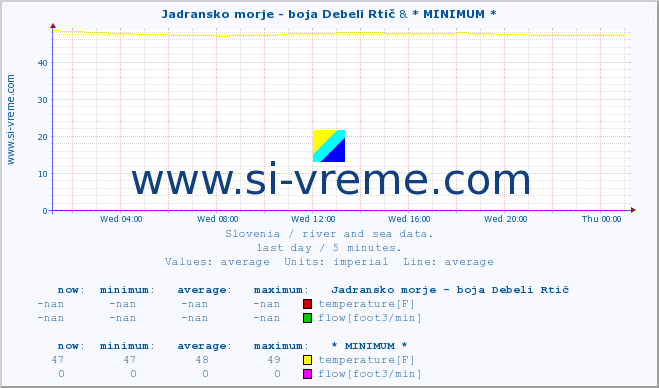  :: Jadransko morje - boja Debeli Rtič & * MINIMUM* :: temperature | flow | height :: last day / 5 minutes.