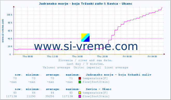  :: Jadransko morje - boja Tržaski zaliv & Savica - Ukanc :: temperature | flow | height :: last day / 5 minutes.