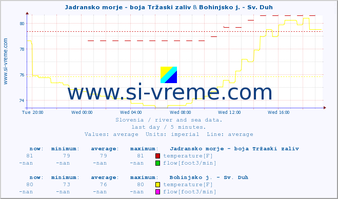  :: Jadransko morje - boja Tržaski zaliv & Bohinjsko j. - Sv. Duh :: temperature | flow | height :: last day / 5 minutes.