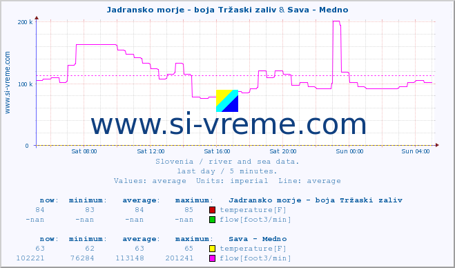  :: Jadransko morje - boja Tržaski zaliv & Sava - Medno :: temperature | flow | height :: last day / 5 minutes.