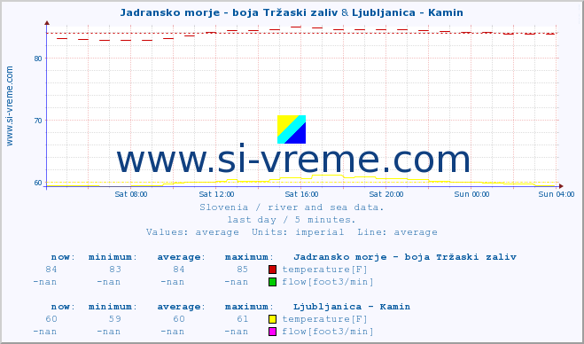  :: Jadransko morje - boja Tržaski zaliv & Ljubljanica - Kamin :: temperature | flow | height :: last day / 5 minutes.