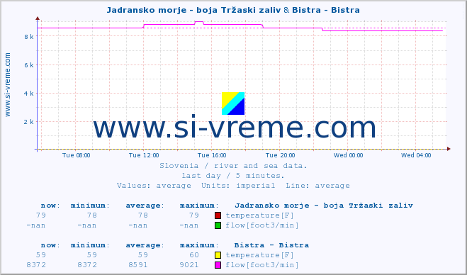  :: Jadransko morje - boja Tržaski zaliv & Bistra - Bistra :: temperature | flow | height :: last day / 5 minutes.