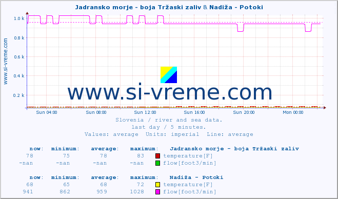  :: Jadransko morje - boja Tržaski zaliv & Nadiža - Potoki :: temperature | flow | height :: last day / 5 minutes.